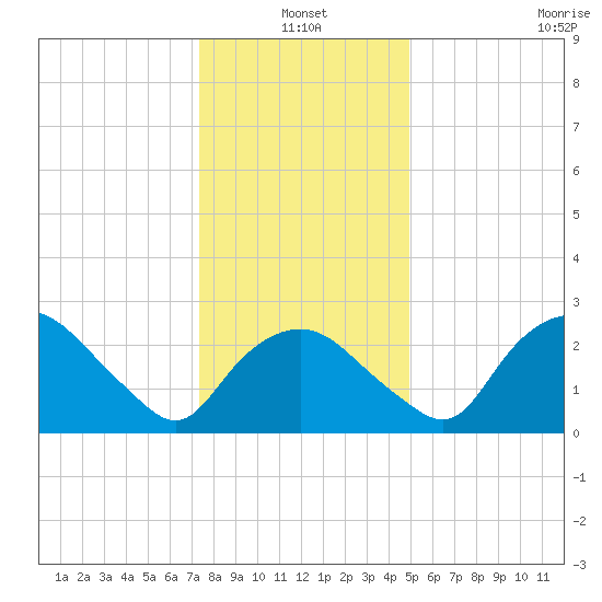 Tuckahoe Creek tide chart for Monday, January 4, 2021