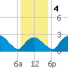 Tuckahoe Creek tide chart for Monday, January 4, 2021