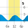 Tuckahoe Creek tide chart for Tuesday, January 5, 2021