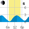 Tuckahoe Creek tide chart for Wednesday, January 6, 2021