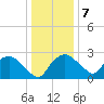 Tuckahoe Creek tide chart for Thursday, January 7, 2021