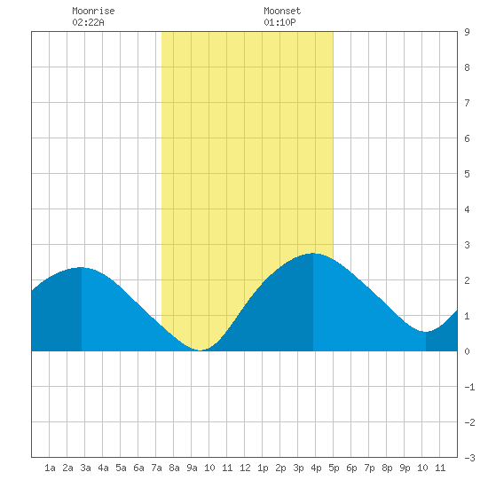 Tuckahoe Creek tide chart for Friday, January 8, 2021