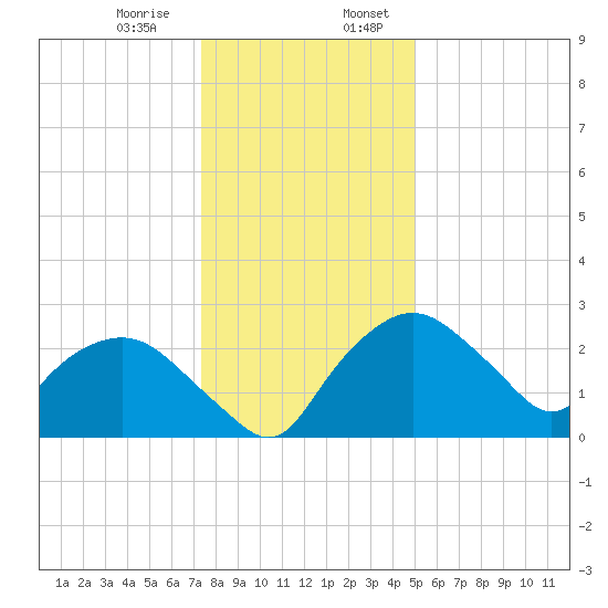 Tuckahoe Creek tide chart for Saturday, January 9, 2021