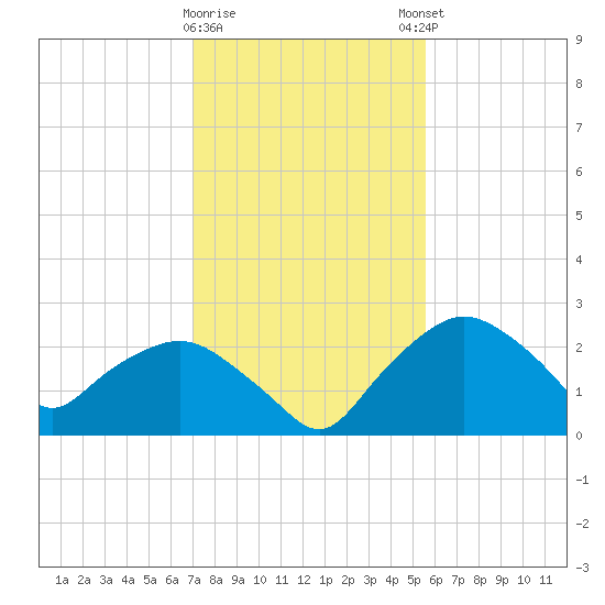 Tuckahoe Creek tide chart for Wednesday, February 10, 2021