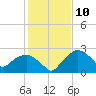 Tuckahoe Creek tide chart for Wednesday, February 10, 2021