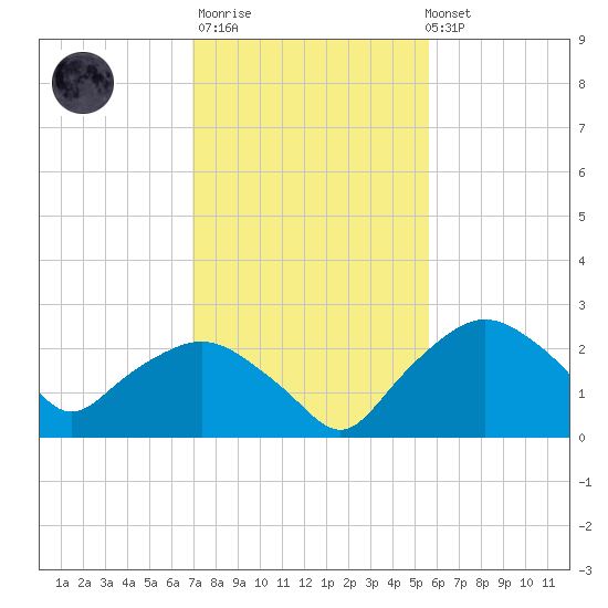 Tuckahoe Creek tide chart for Thursday, February 11, 2021
