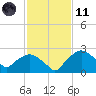 Tuckahoe Creek tide chart for Thursday, February 11, 2021