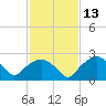 Tuckahoe Creek tide chart for Saturday, February 13, 2021
