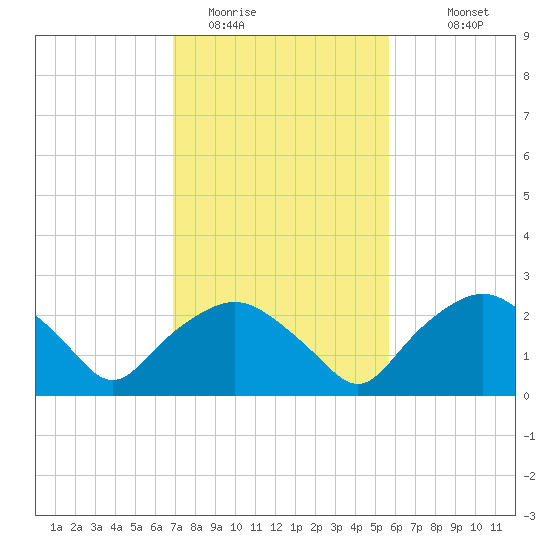 Tuckahoe Creek tide chart for Sunday, February 14, 2021