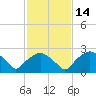 Tuckahoe Creek tide chart for Sunday, February 14, 2021