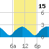 Tuckahoe Creek tide chart for Monday, February 15, 2021