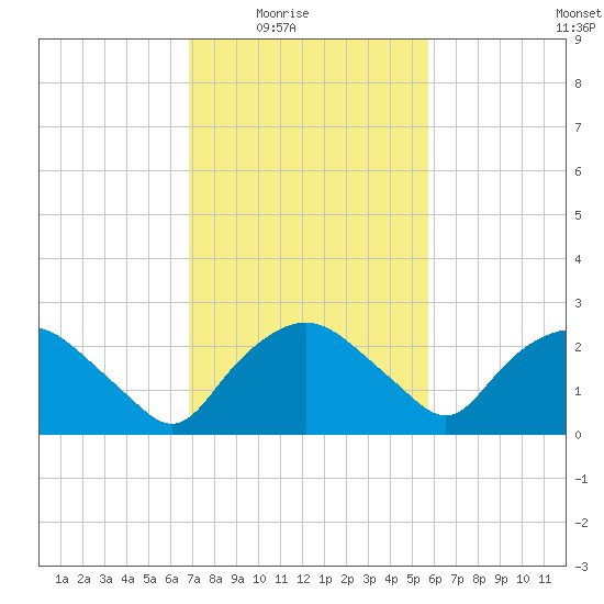 Tuckahoe Creek tide chart for Wednesday, February 17, 2021