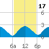 Tuckahoe Creek tide chart for Wednesday, February 17, 2021