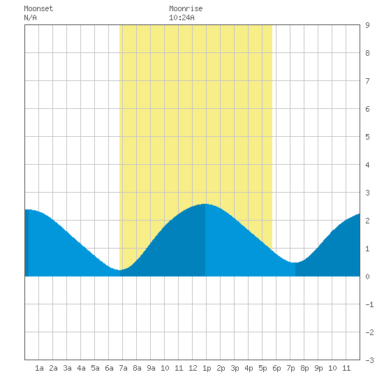 Tuckahoe Creek tide chart for Thursday, February 18, 2021