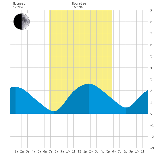 Tuckahoe Creek tide chart for Friday, February 19, 2021