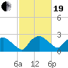 Tuckahoe Creek tide chart for Friday, February 19, 2021