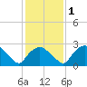 Tuckahoe Creek tide chart for Monday, February 1, 2021