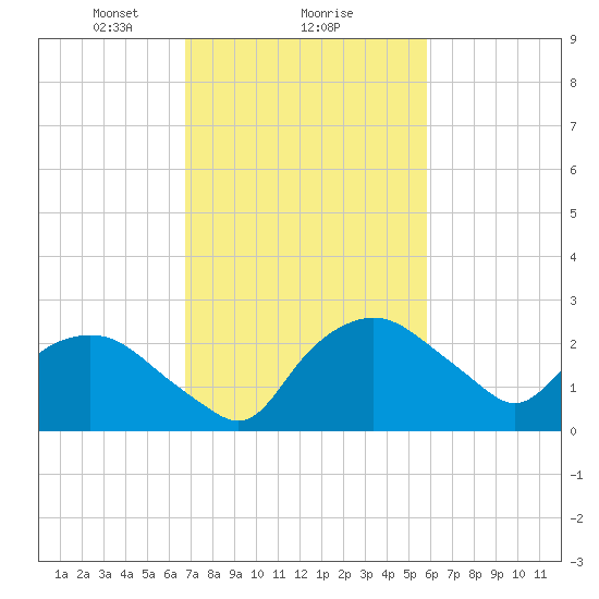 Tuckahoe Creek tide chart for Sunday, February 21, 2021
