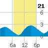 Tuckahoe Creek tide chart for Sunday, February 21, 2021