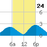 Tuckahoe Creek tide chart for Wednesday, February 24, 2021