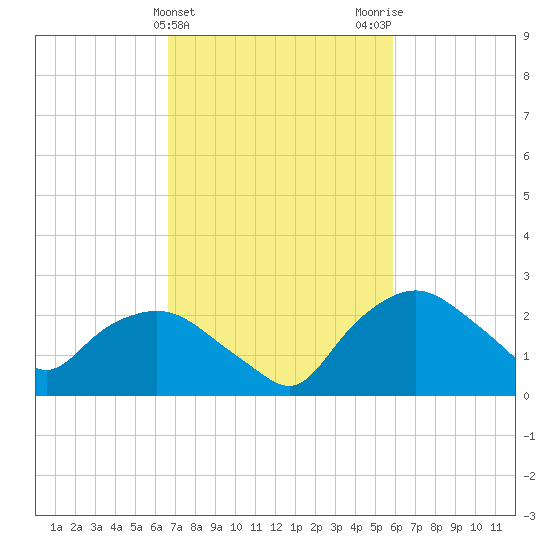 Tuckahoe Creek tide chart for Thursday, February 25, 2021