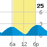Tuckahoe Creek tide chart for Thursday, February 25, 2021
