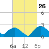 Tuckahoe Creek tide chart for Friday, February 26, 2021