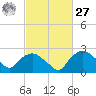 Tuckahoe Creek tide chart for Saturday, February 27, 2021