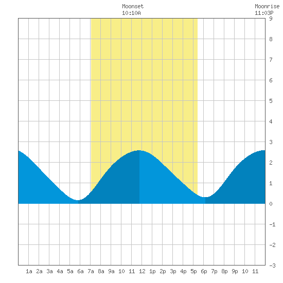 Tuckahoe Creek tide chart for Tuesday, February 2, 2021