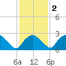 Tuckahoe Creek tide chart for Tuesday, February 2, 2021