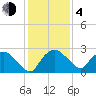 Tuckahoe Creek tide chart for Thursday, February 4, 2021