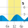Tuckahoe Creek tide chart for Friday, February 5, 2021