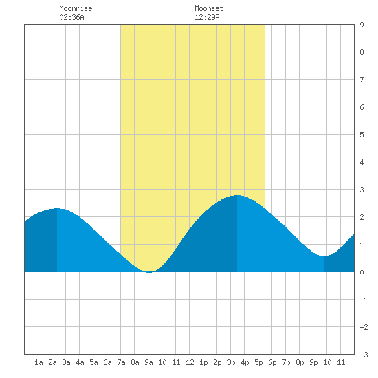 Tuckahoe Creek tide chart for Saturday, February 6, 2021