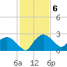 Tuckahoe Creek tide chart for Saturday, February 6, 2021