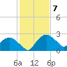 Tuckahoe Creek tide chart for Sunday, February 7, 2021