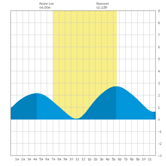 Tuckahoe Creek tide chart for Monday, February 8, 2021