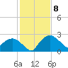 Tuckahoe Creek tide chart for Monday, February 8, 2021