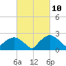 Tuckahoe Creek tide chart for Wednesday, March 10, 2021