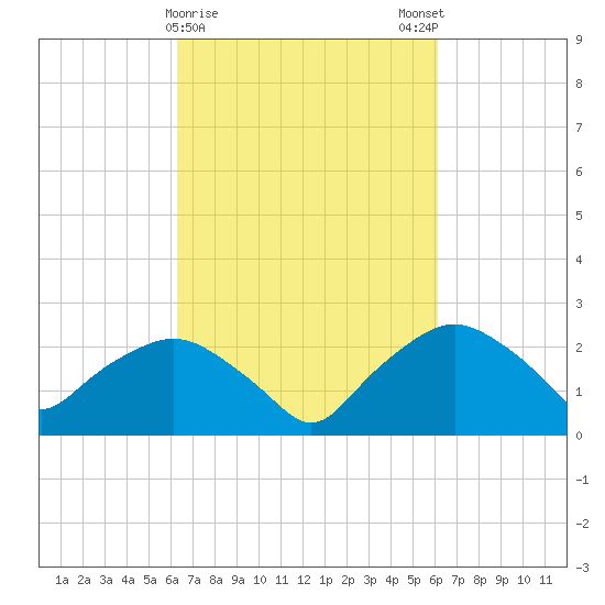 Tuckahoe Creek tide chart for Thursday, March 11, 2021