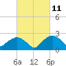 Tuckahoe Creek tide chart for Thursday, March 11, 2021