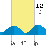 Tuckahoe Creek tide chart for Friday, March 12, 2021