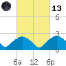 Tuckahoe Creek tide chart for Saturday, March 13, 2021