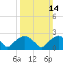 Tuckahoe Creek tide chart for Sunday, March 14, 2021