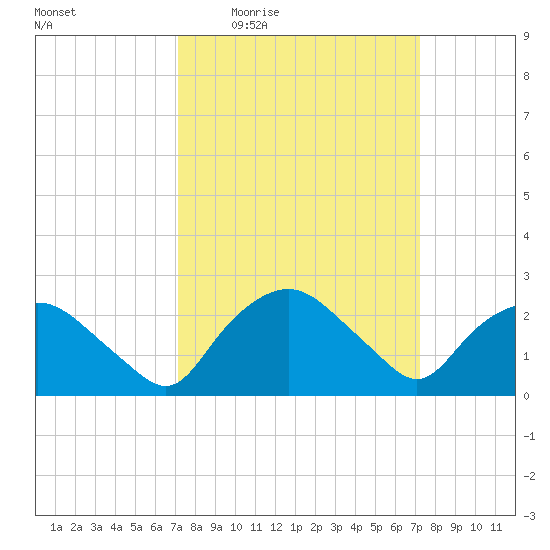 Tuckahoe Creek tide chart for Thursday, March 18, 2021