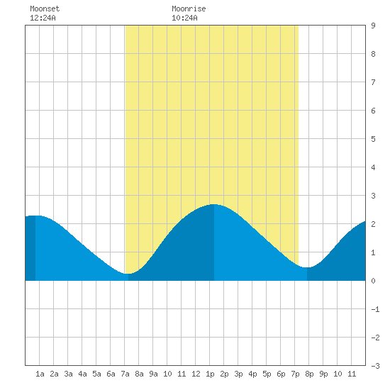 Tuckahoe Creek tide chart for Friday, March 19, 2021