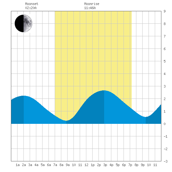 Tuckahoe Creek tide chart for Sunday, March 21, 2021