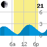 Tuckahoe Creek tide chart for Sunday, March 21, 2021