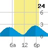 Tuckahoe Creek tide chart for Wednesday, March 24, 2021