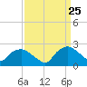 Tuckahoe Creek tide chart for Thursday, March 25, 2021