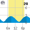 Tuckahoe Creek tide chart for Sunday, March 28, 2021